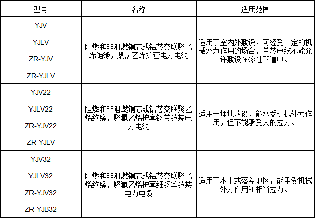 交聯(lián)聚乙烯絕緣電力電纜型號、名稱及用途