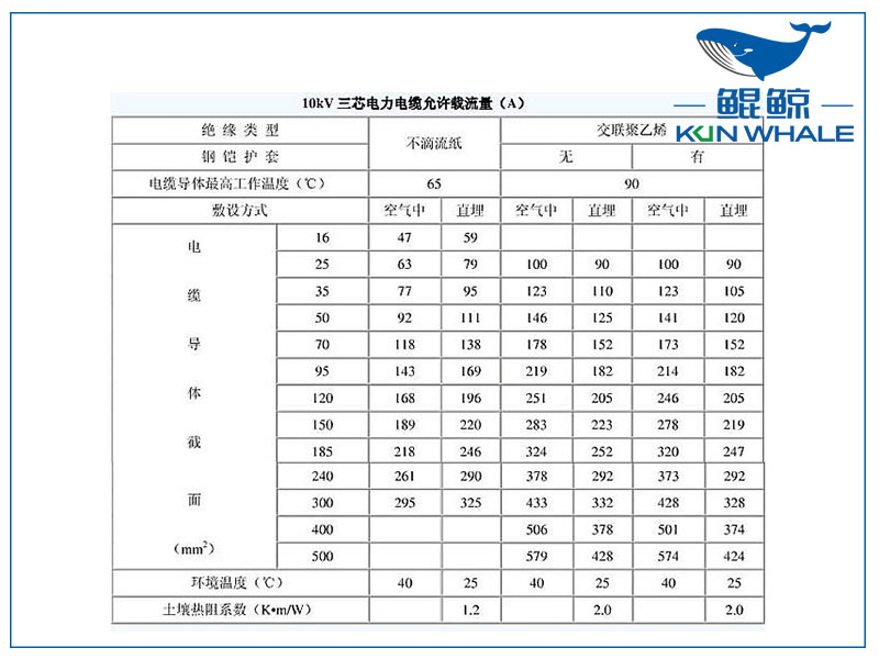 <i style='color:red'>10kv</i>電纜載流量是多少？電纜截流量計算公式怎么算？